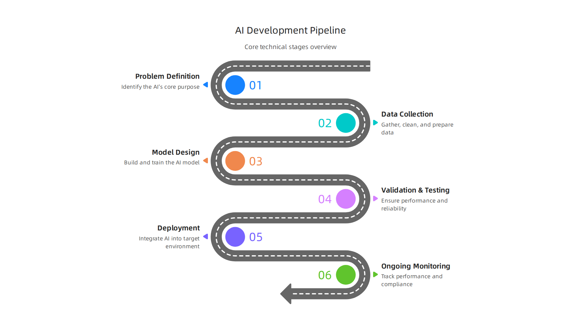 A sequential overview of the core technical stages in AI creation, from problem identification to ongoing operation.