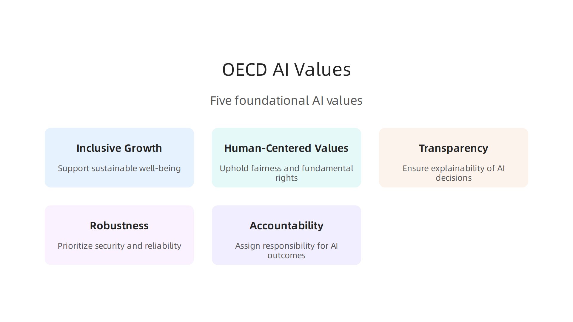 The five foundational values of the OECD AI Principles, guiding trustworthy AI development.