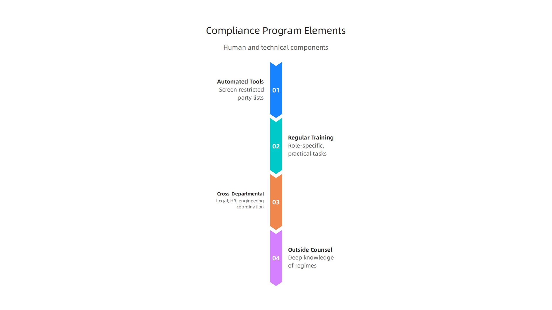 A robust compliance program integrates automated tools, regular training, cross-departmental coordination, and expert advice.