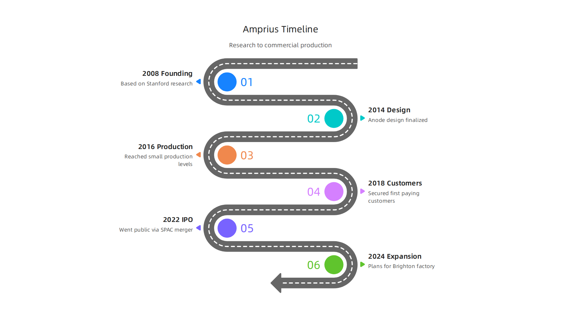 A timeline of Amprius Technologies' journey from university research to commercial production and market expansion.