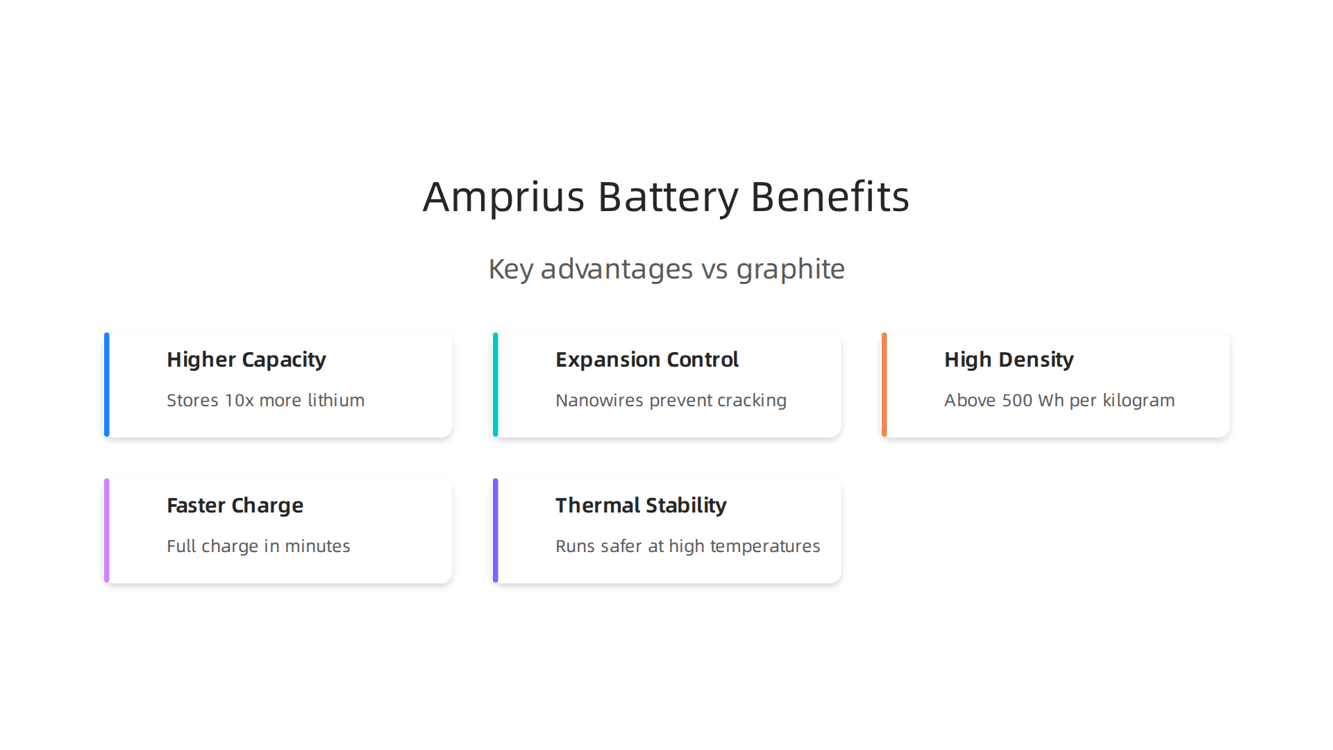 Highlighting the key advantages of Amprius's silicon nanowire battery technology over conventional graphite anodes.