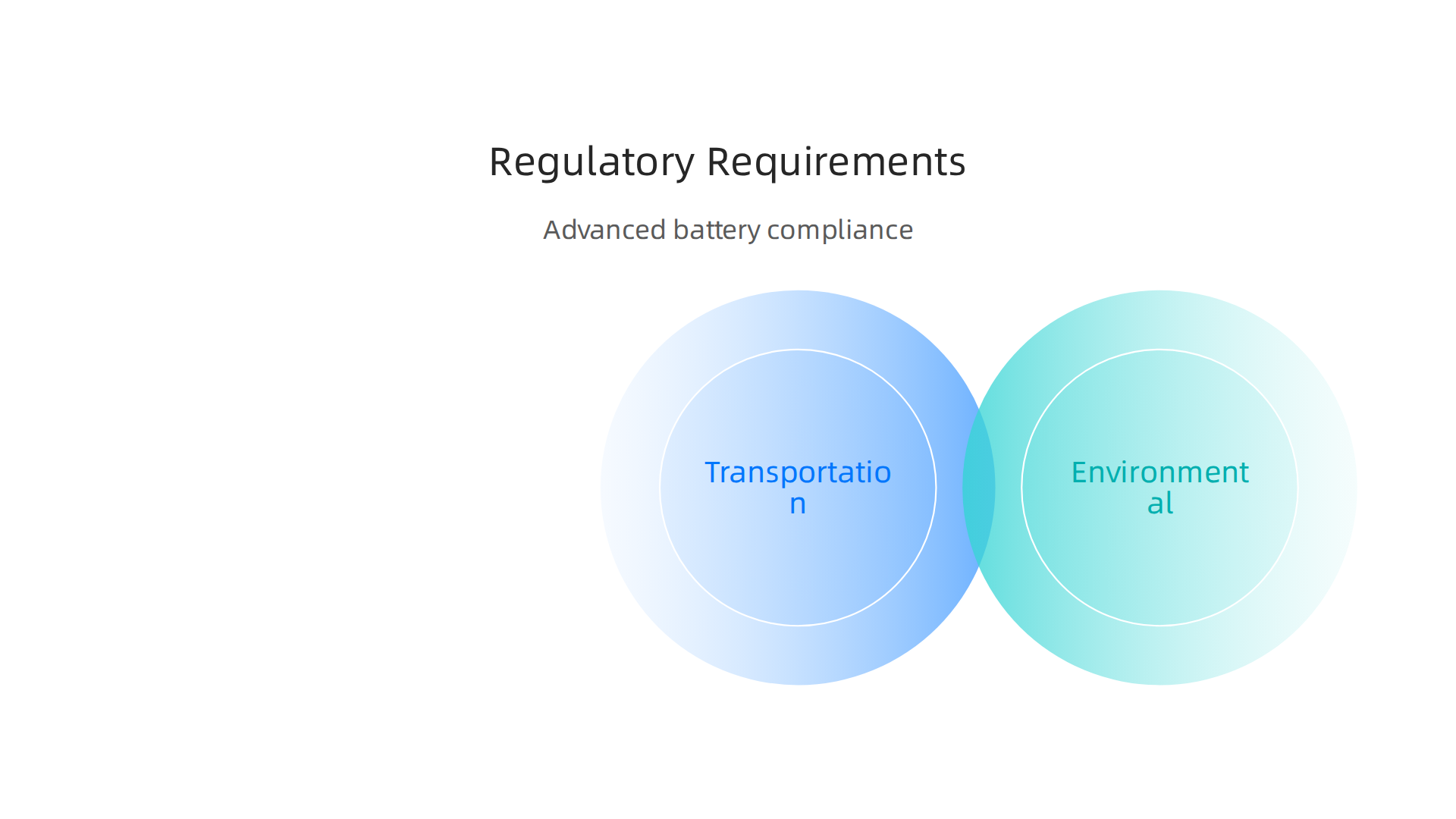 Overview of critical regulations governing advanced battery technologies, including transportation, environmental, and trade controls.