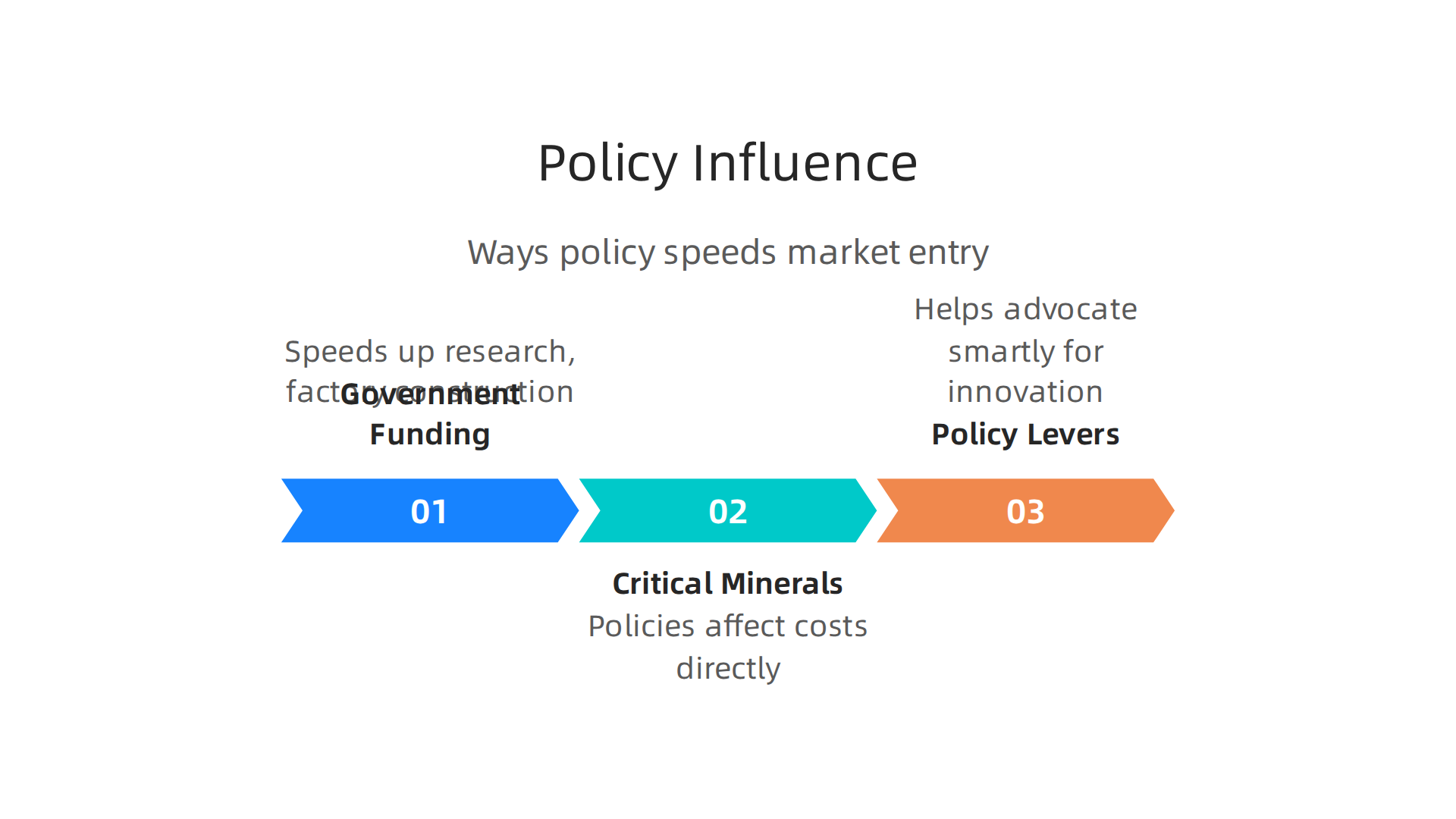 Illustrating the key ways government policy and initiatives accelerate the development and market entry of new battery technologies.
