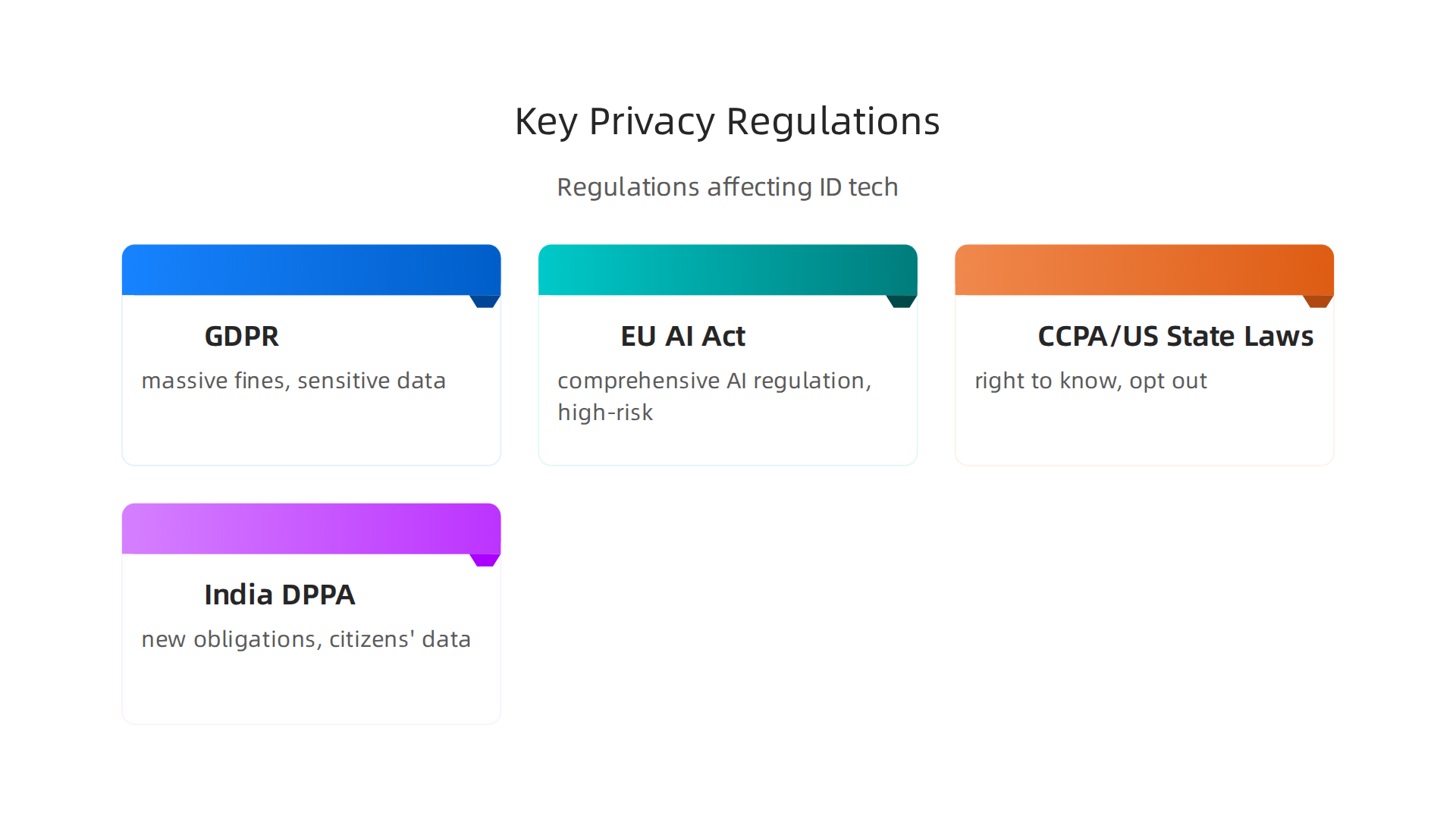 Overview of major global privacy regulations influencing identity technology development and deployment in 2026.