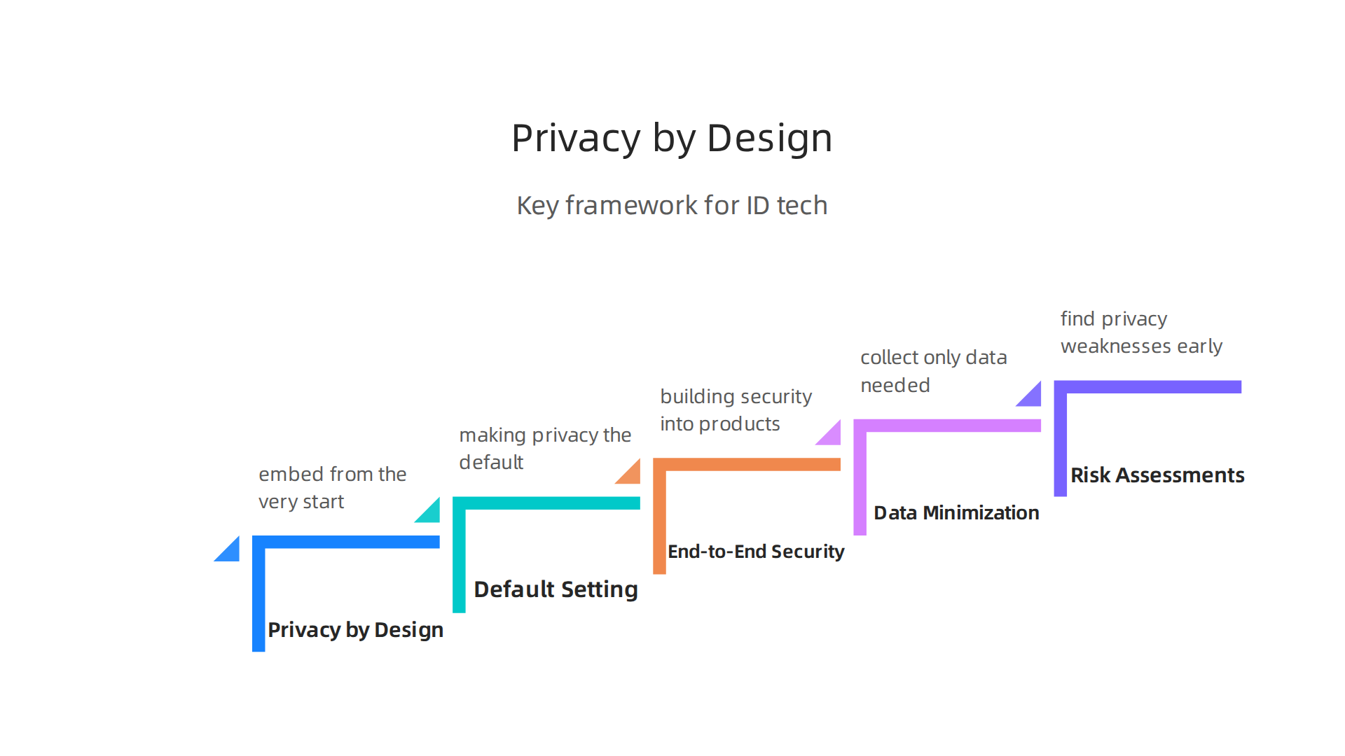 Essential components of the Privacy by Design framework, emphasizing proactive privacy and security in ID tech development.