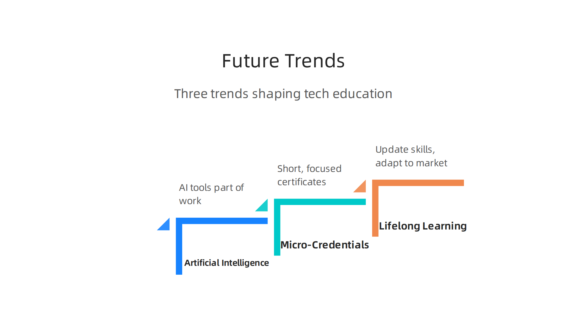 An infographic illustrating major future trends in tech education and how Cybertex adapts to them.