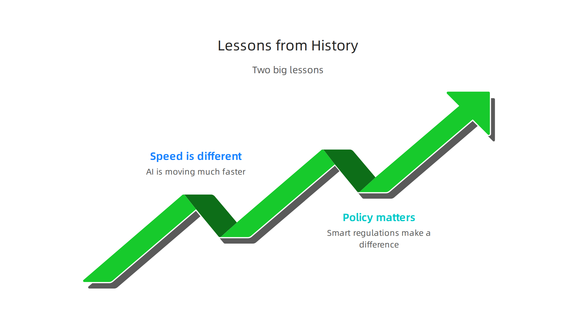 An infographic summarizing two key lessons from historical industrial and information revolutions applicable to the current AI era.