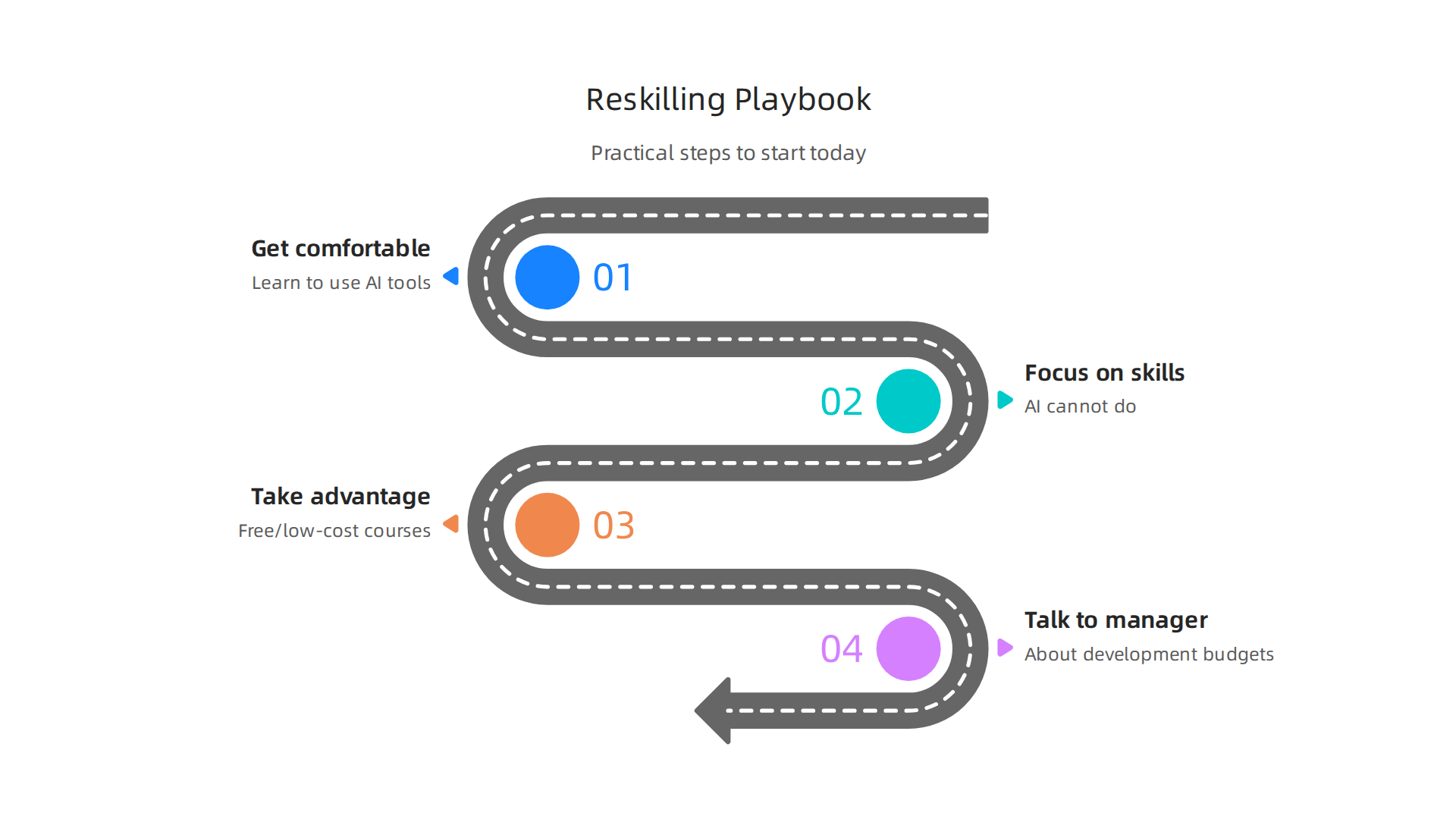 An infographic detailing practical steps professionals can take to reskill and upskill for the changing job market.