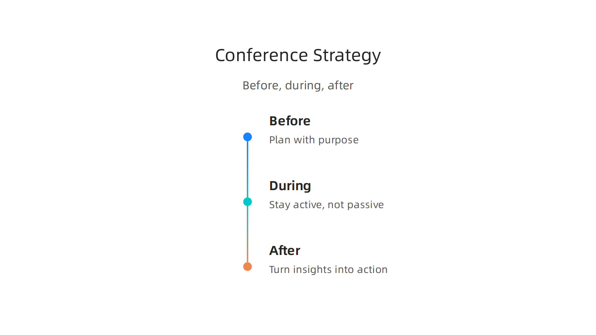 An infographic outlining the three key phases of a successful conference strategy: planning, active participation, and post-event action.