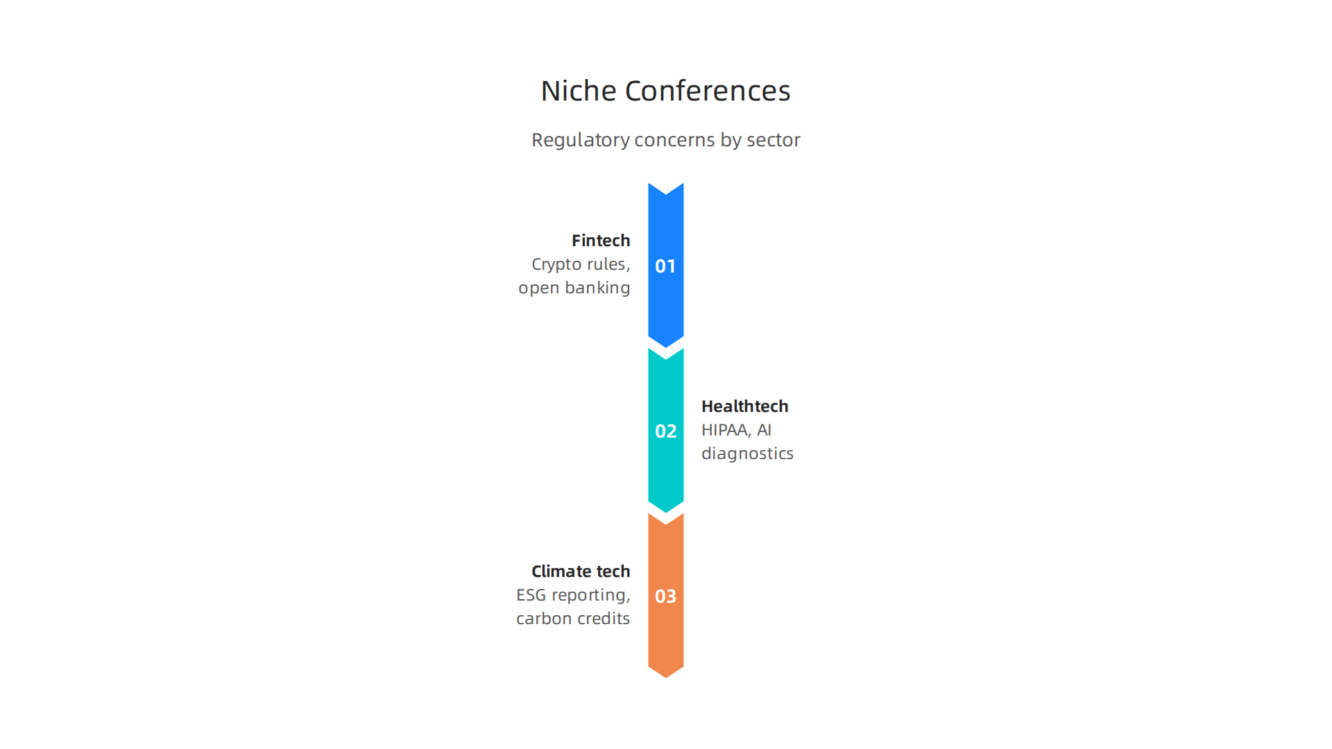 Infographic highlighting specialized conferences in Fintech, Healthtech, and Climate tech, and their specific regulatory concerns.