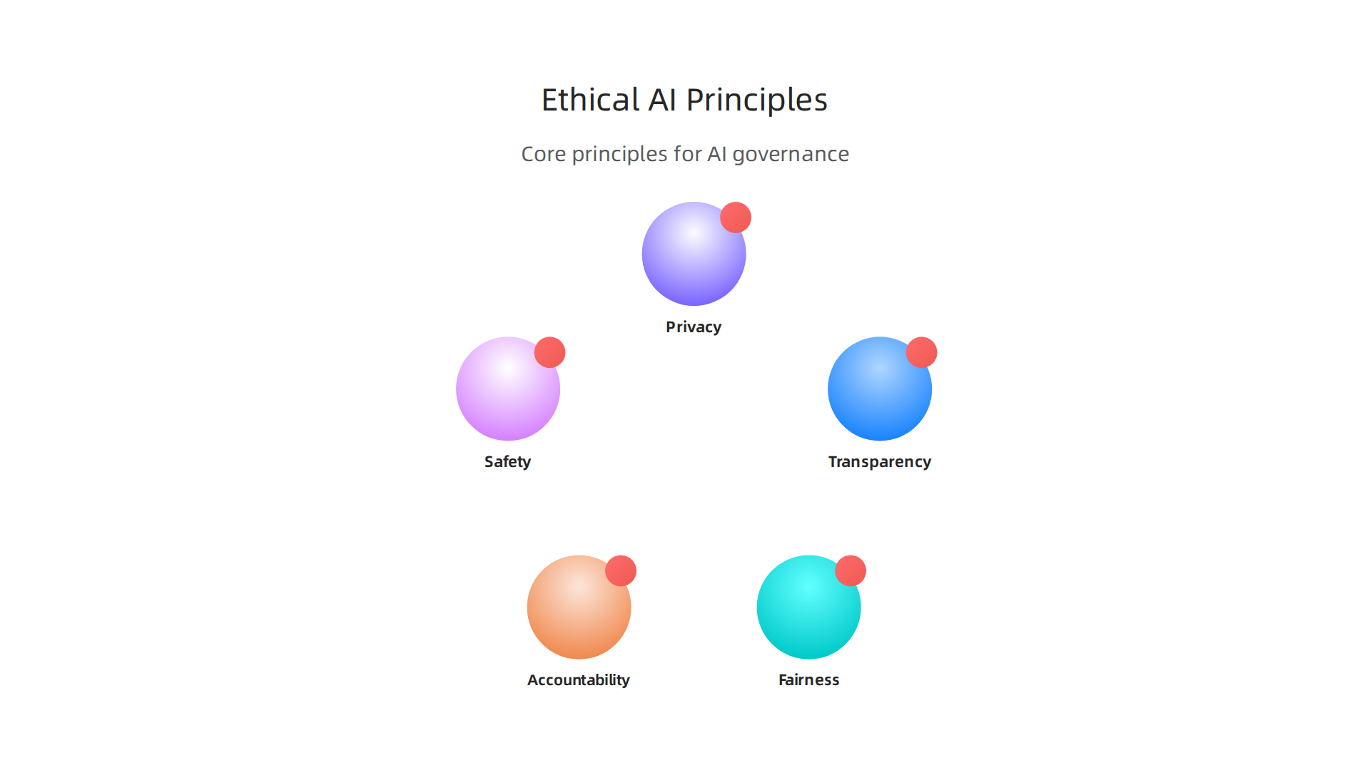 The foundational principles for ethical AI standards, crucial for governance and compliance in 2026.