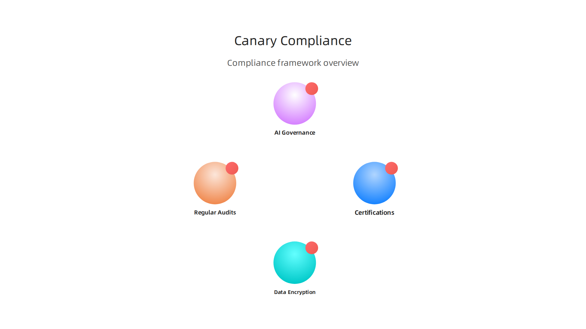 An infographic detailing Canary Technologies' approach to compliance and security in the hospitality sector.