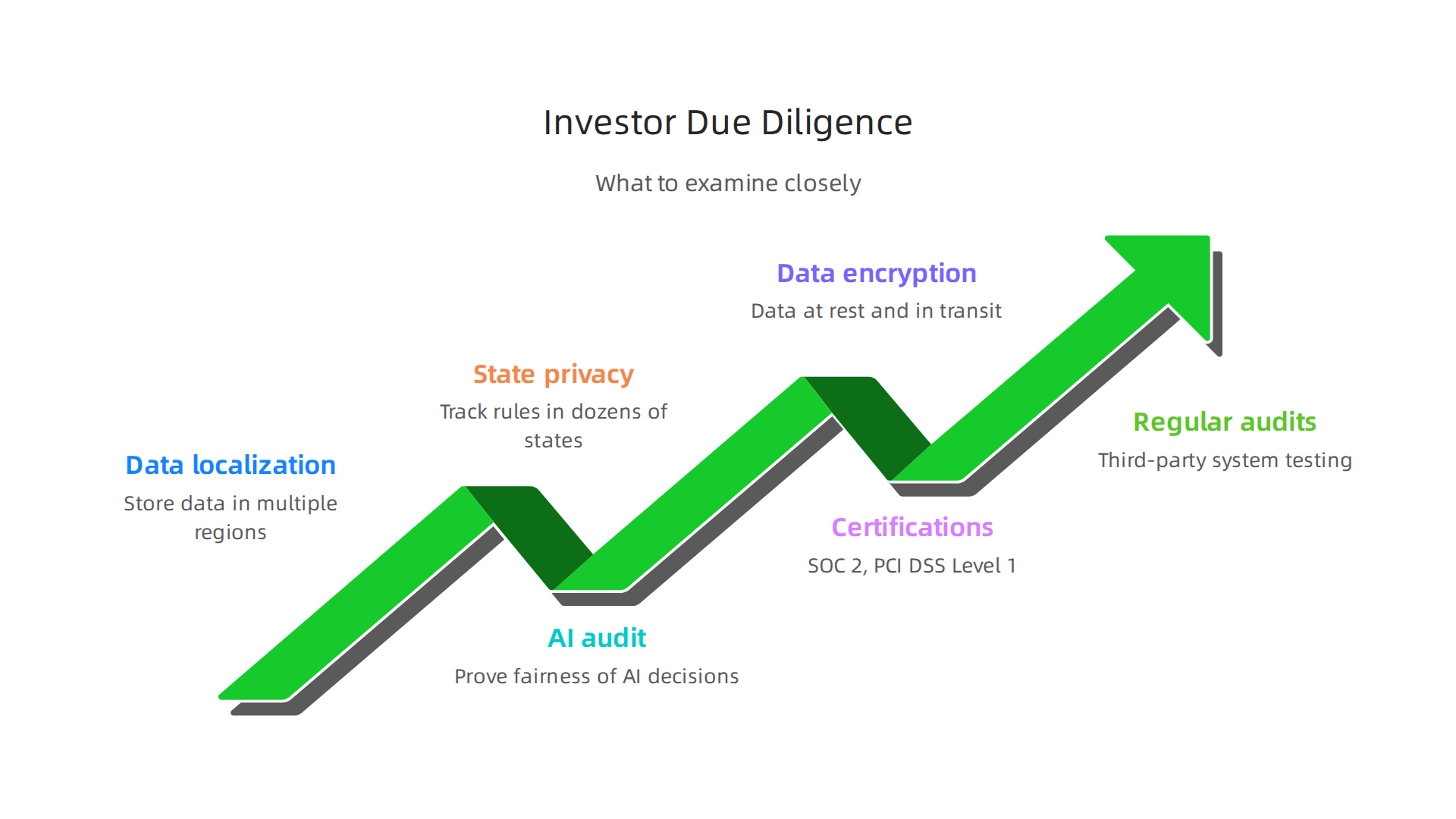 An infographic highlighting key areas investors should examine when assessing Canary Technologies' regulatory compliance.
