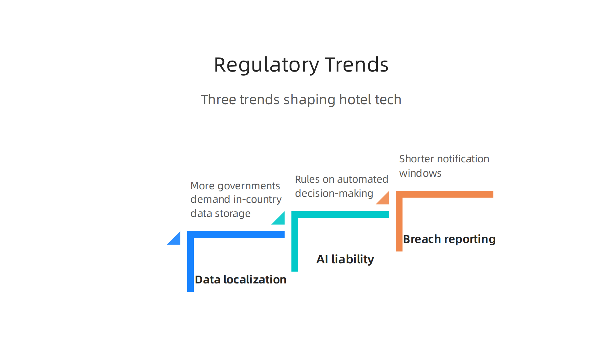 An infographic illustrating the three major regulatory trends expected to impact hotel technology platforms in the coming years.