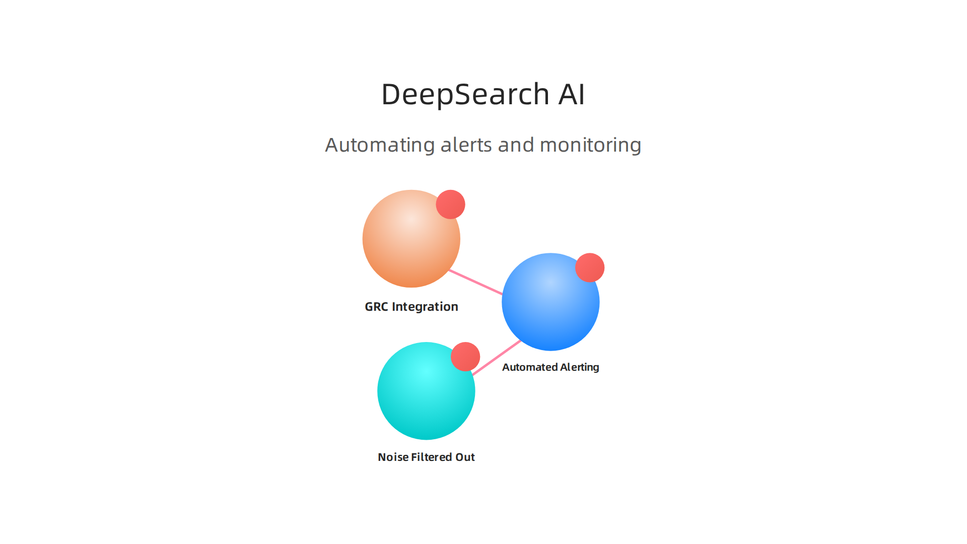An infographic illustrating how DeepSearch AI streamlines risk identification and monitoring for compliance professionals.