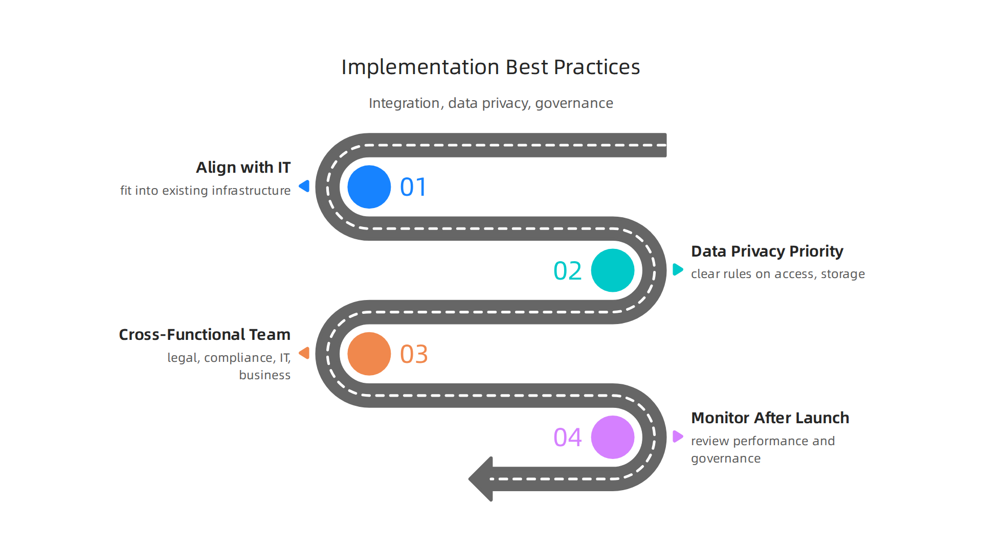 An infographic summarizing key best practices for successful integration and governance of DeepSearch AI within an organization.