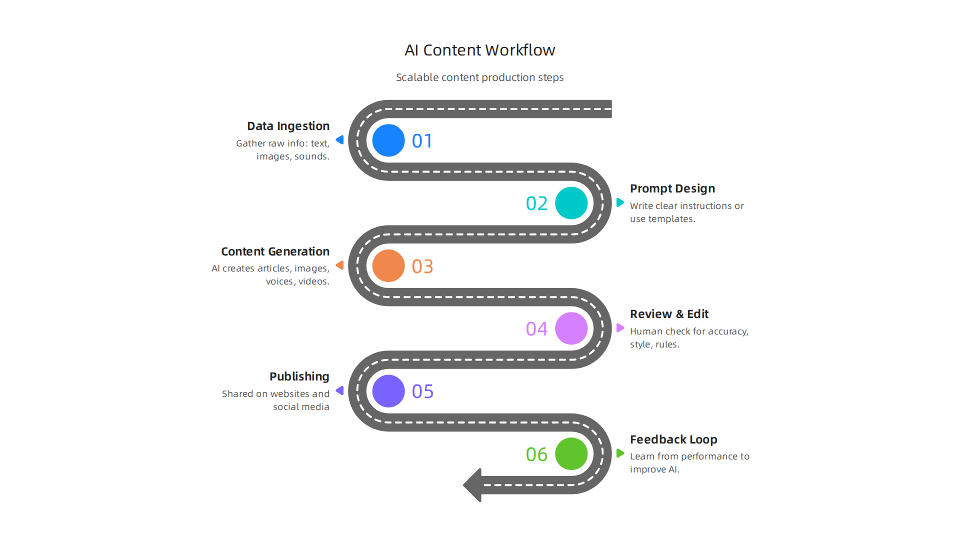 An overview of different AI tools used by enterprises for content creation.