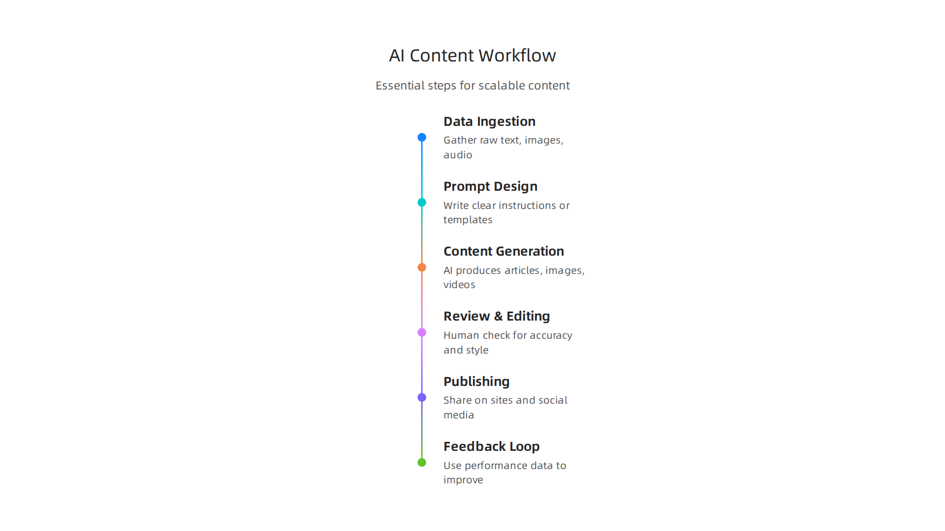 The essential steps in a scalable workflow for AI-powered content generation.