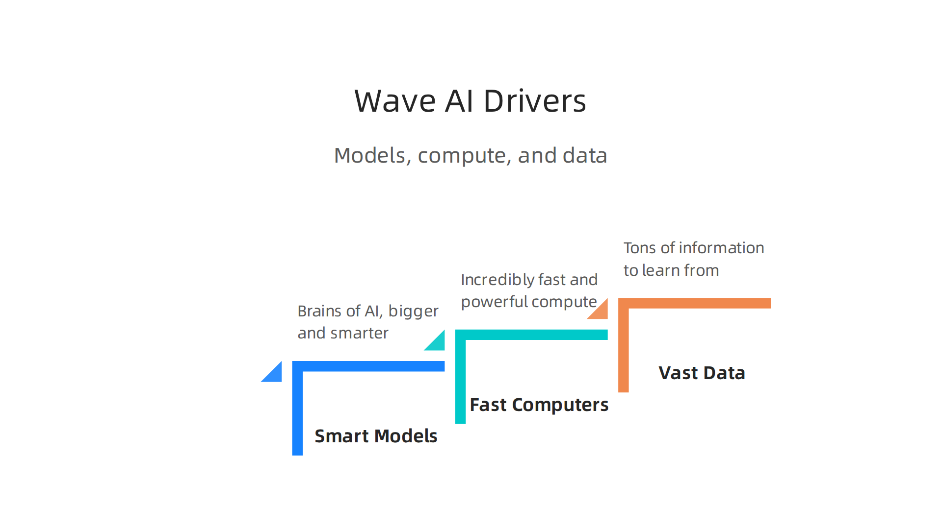 Key components powering the current 'Wave AI' moment, illustrating their interconnected growth.