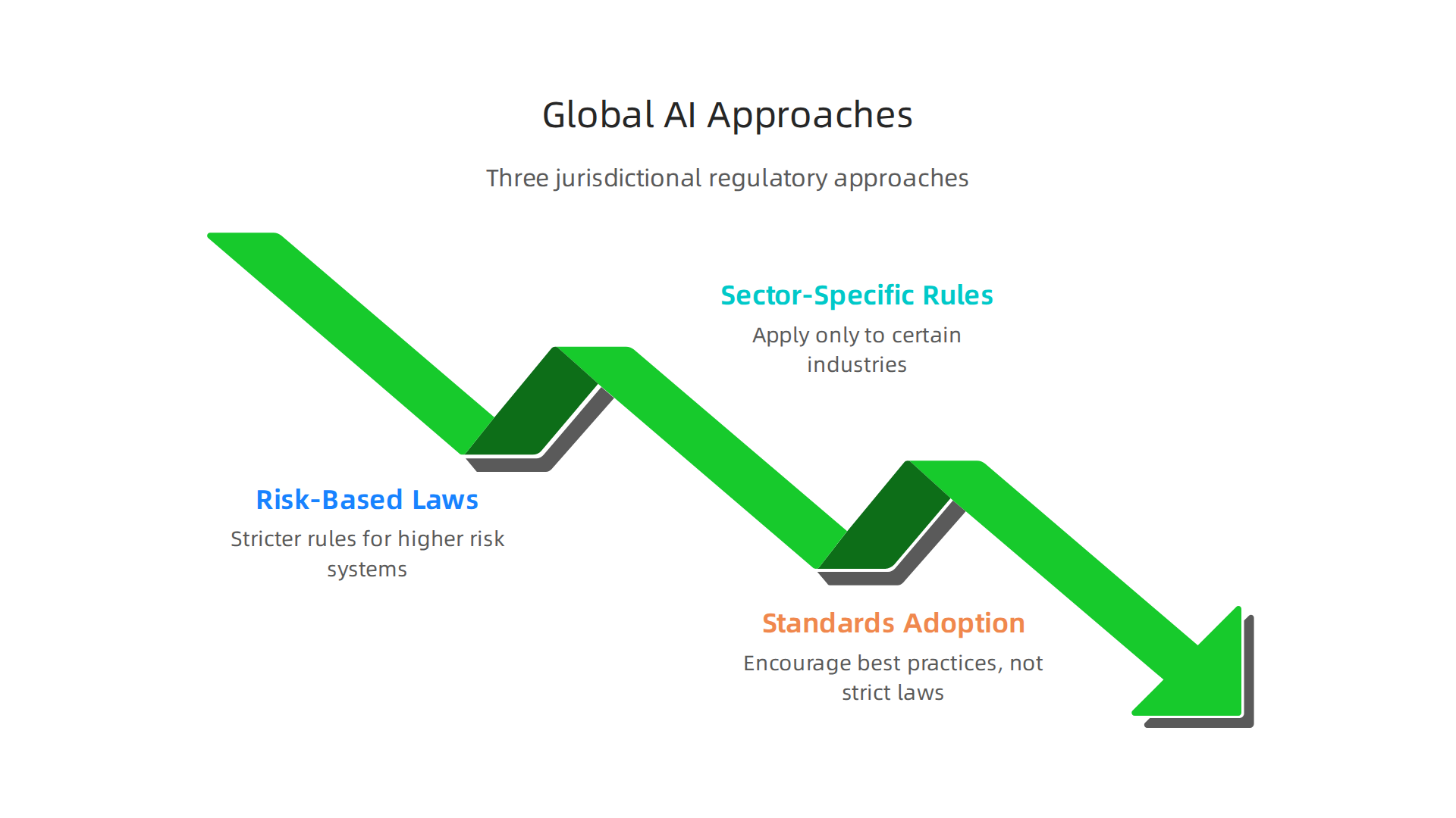 A visual representation of how different countries are approaching the regulation of AI systems in 2026.