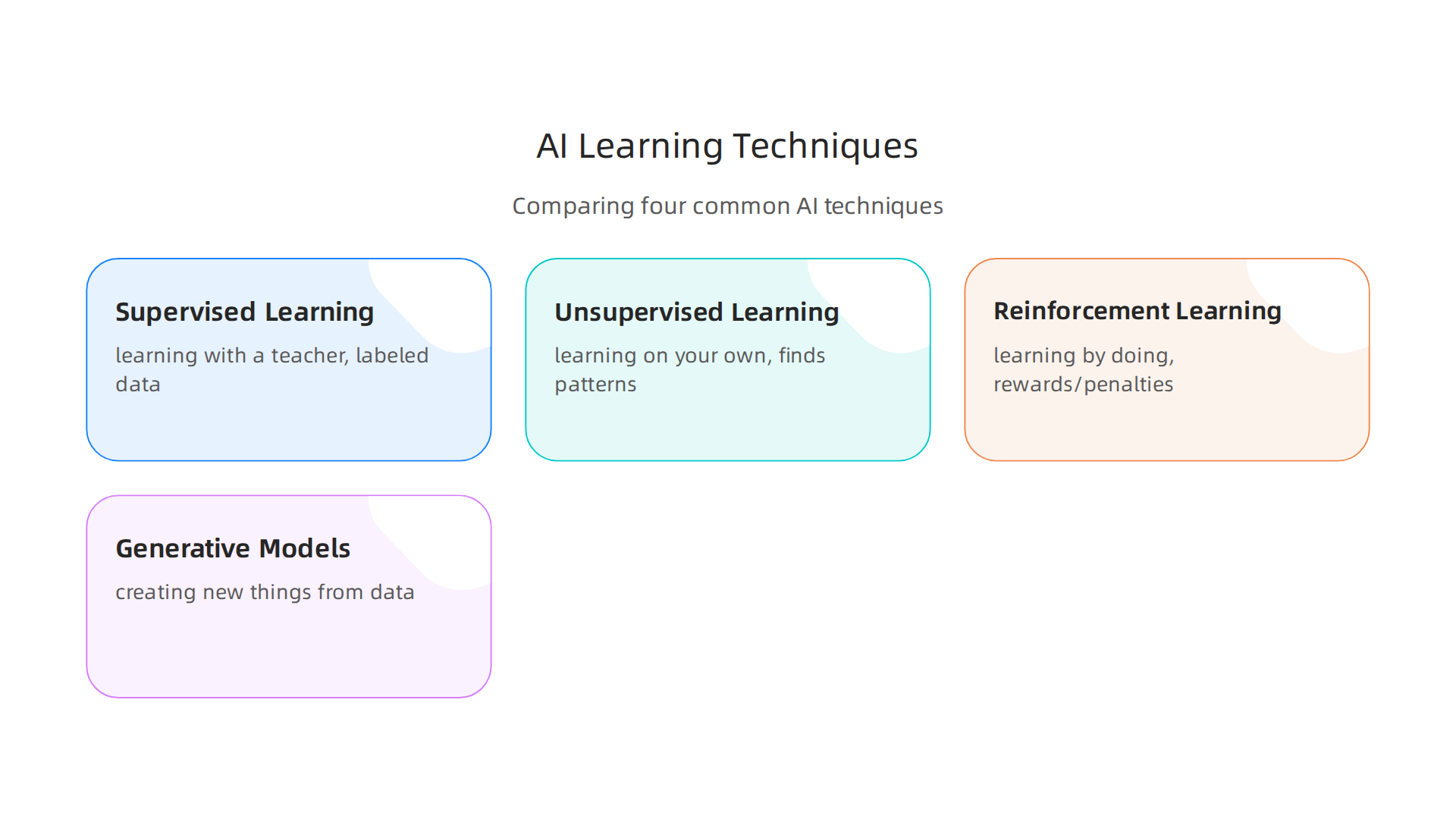 An infographic comparing the four common techniques of AI learning: Supervised, Unsupervised, Reinforcement, and Generative Models.