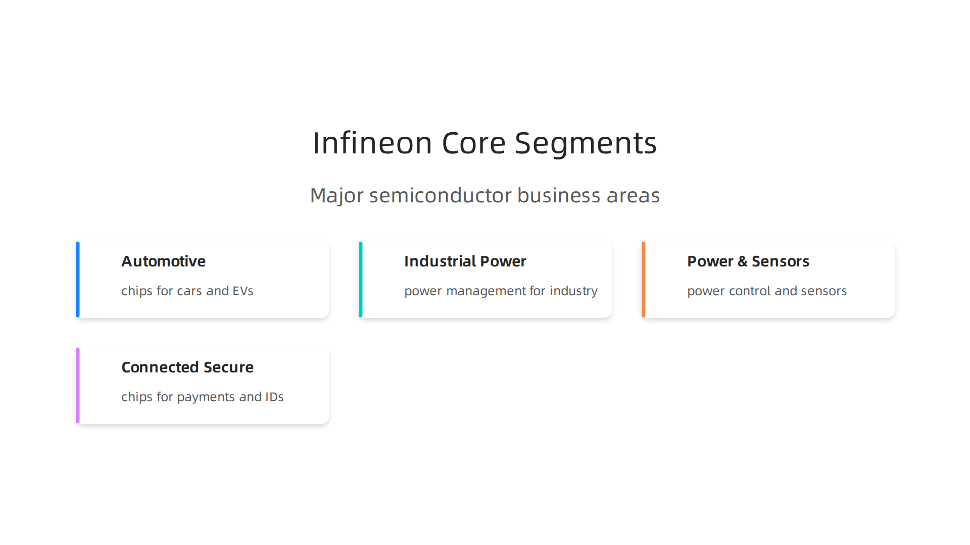 An infographic illustrating Infineon's core business segments, highlighting their focus areas in the semiconductor market.