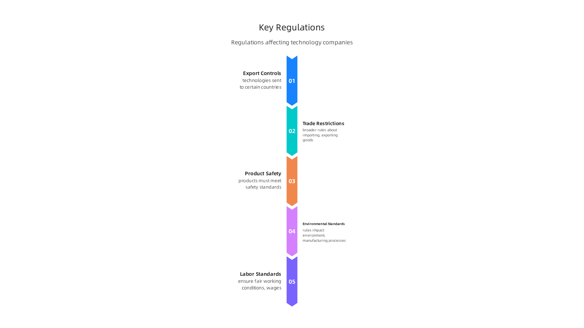 An infographic summarizing the key types of regulations that companies like Infineon must navigate, from export controls to labor standards.