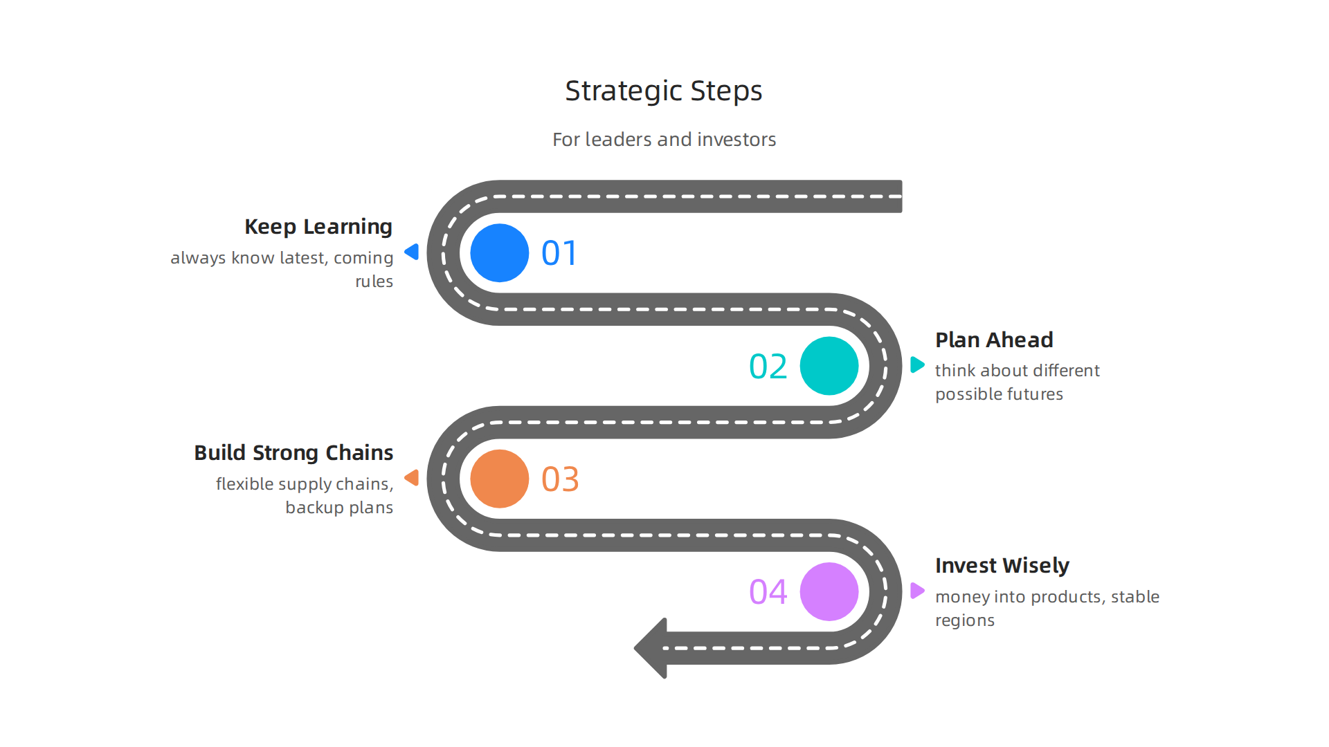 An infographic outlining strategic steps for leaders and investors to navigate future regulatory and technological changes in the semiconductor industry.