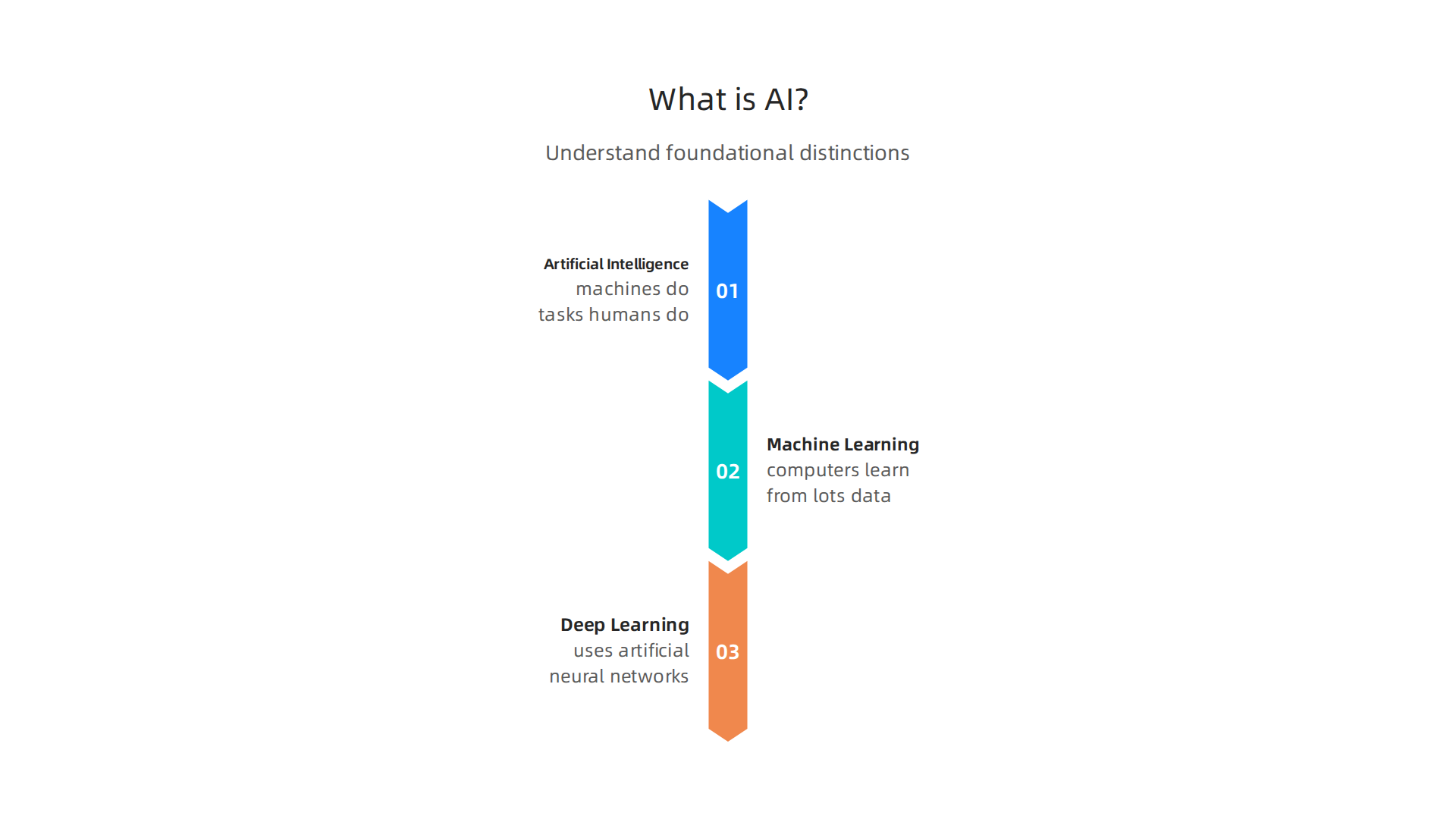 Understand the foundational distinctions between Artificial Intelligence, Machine Learning, and Deep Learning.