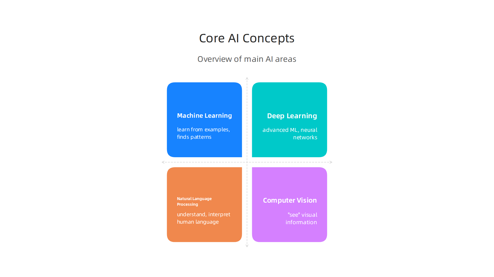 An overview of core AI concepts, including Machine Learning, Deep Learning, Natural Language Processing, and Computer Vision.