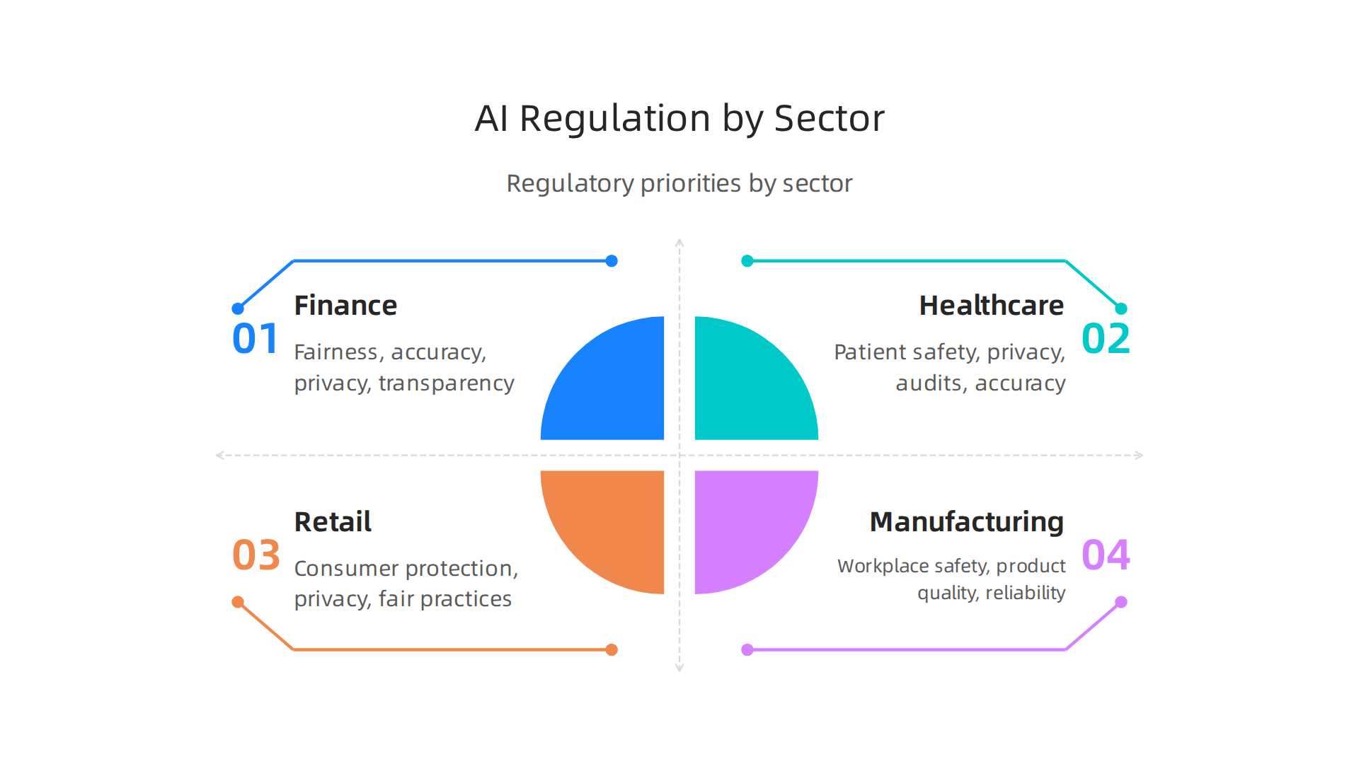Different industries have distinct AI regulatory priorities, emphasizing fairness, safety, and data privacy.