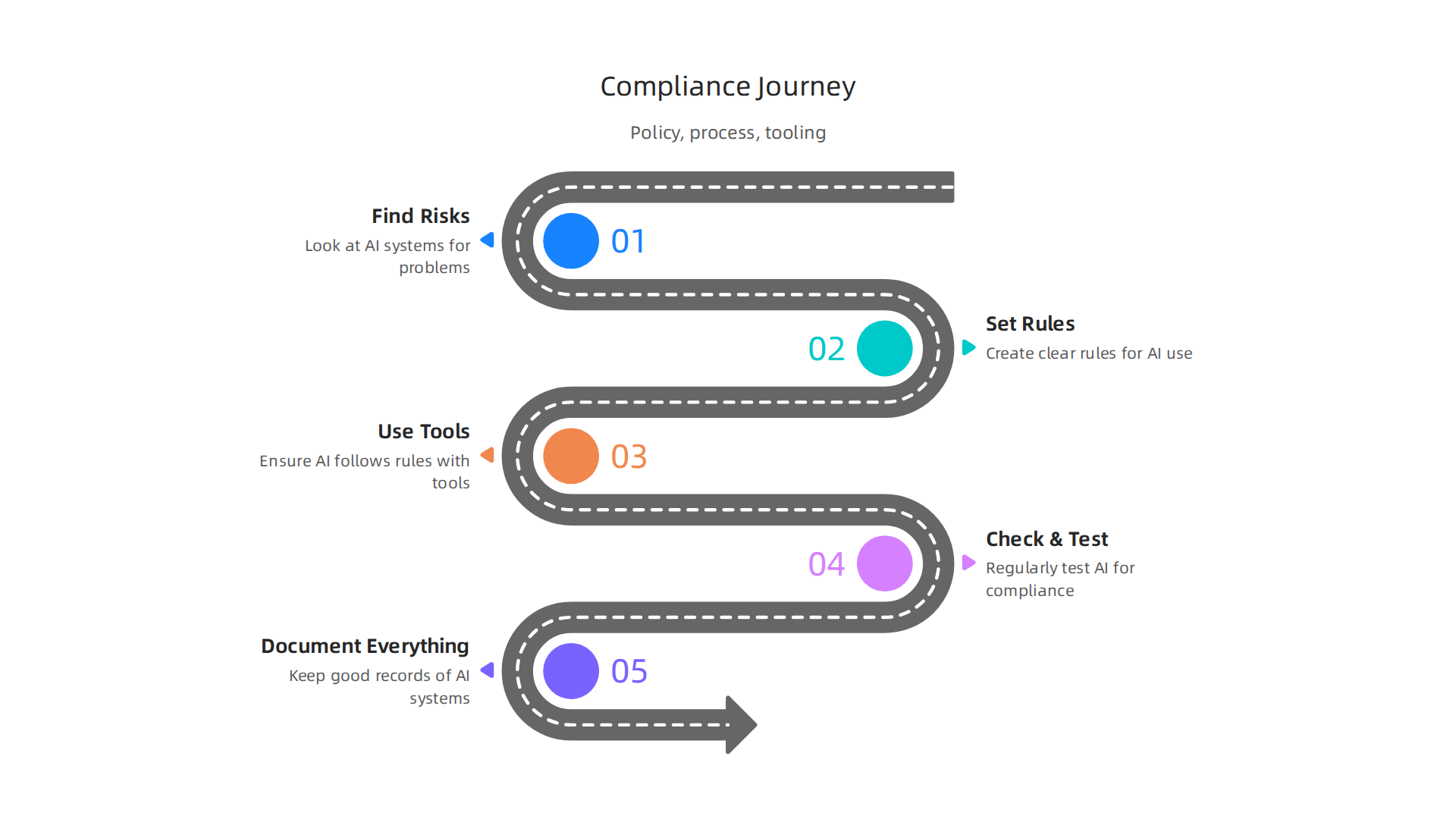 A structured approach to AI compliance involves continuous risk assessment, policy setting, technical controls, testing, and documentation.