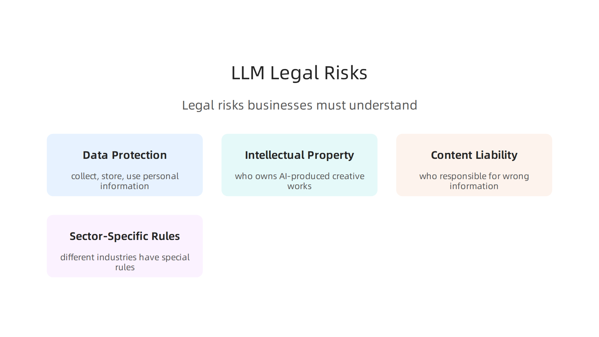 An infographic outlining critical legal risks associated with deploying LLM AI, including data protection and intellectual property concerns.