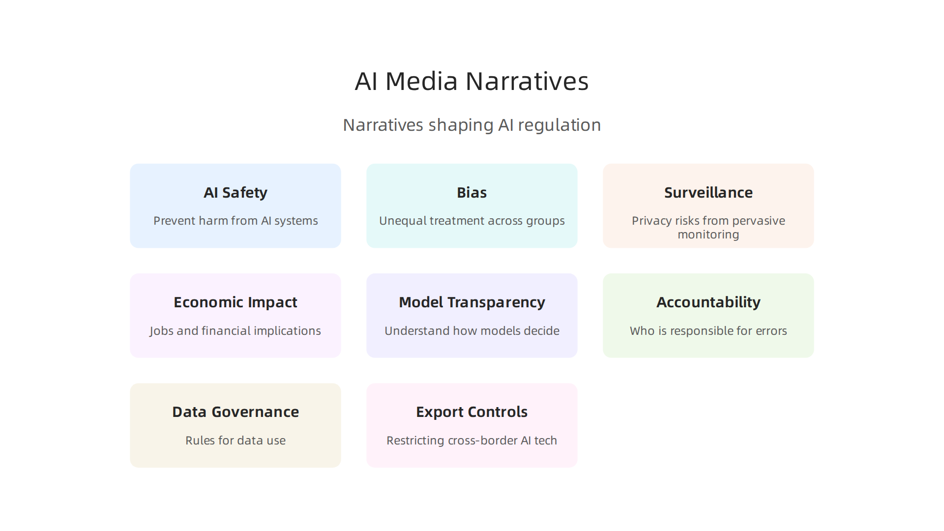 Key narratives frequently highlighted by media that influence AI regulatory discussions.