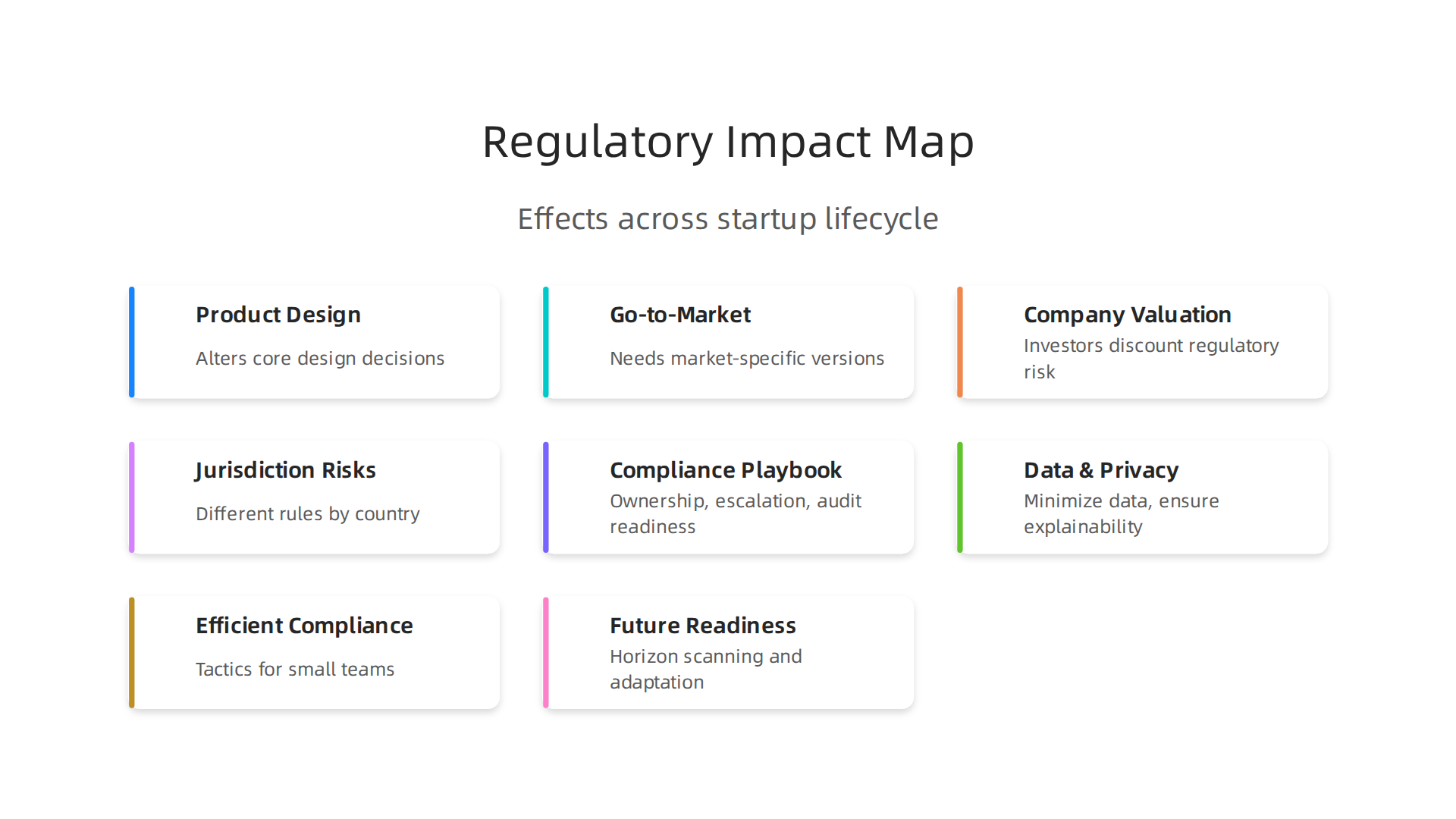 Visualizing the multifaceted impact of regulation on a startup's product design, go-to-market strategy, and overall company valuation.