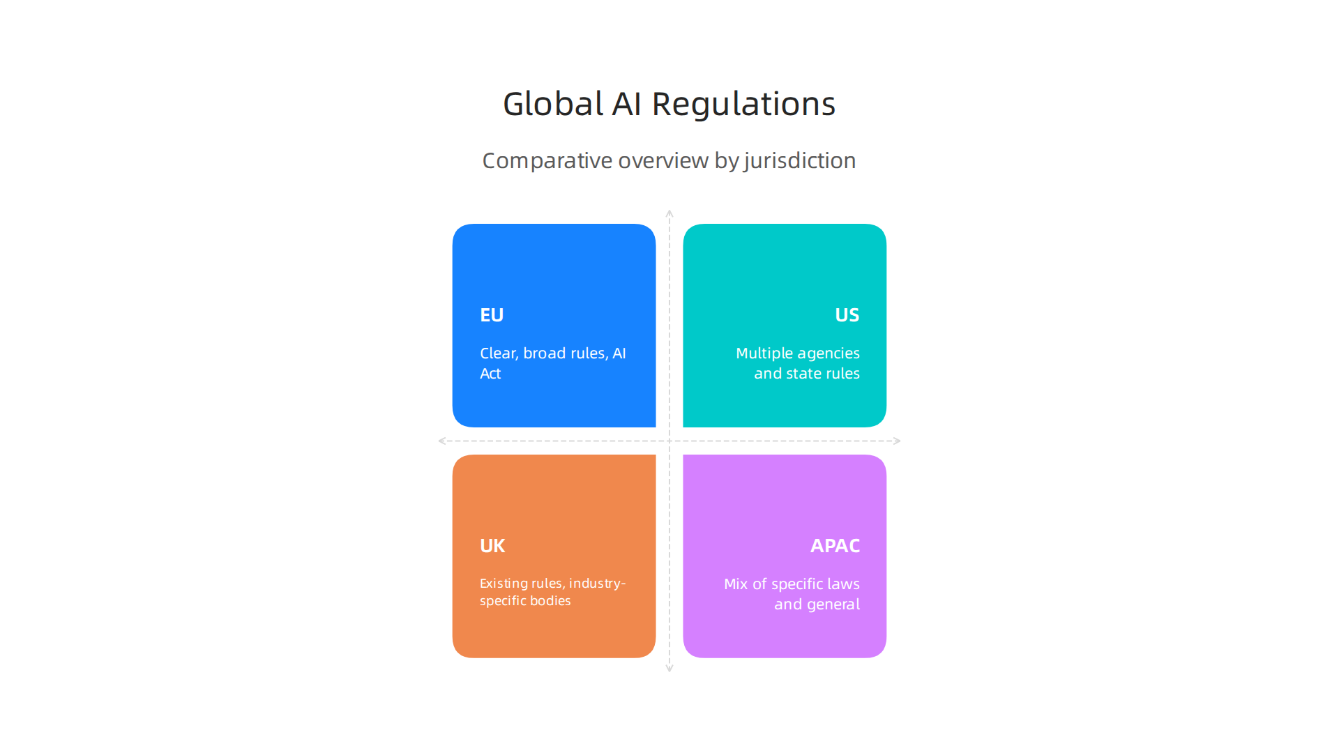 A comparative overview of AI regulation approaches across major global jurisdictions, highlighting their distinct characteristics.
