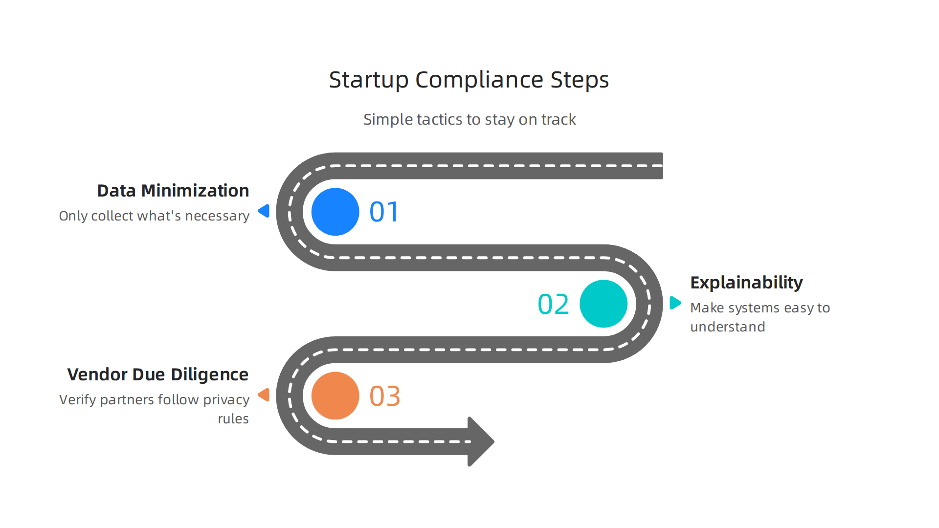 Practical strategies for startups to effectively manage data, AI, and privacy regulations.