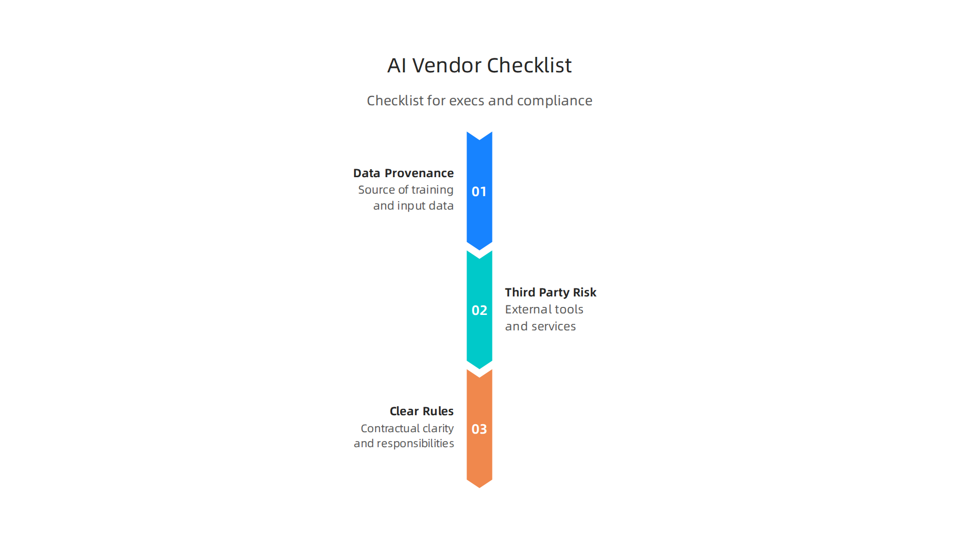 A practical checklist for executives and compliance teams when evaluating AI vendors.