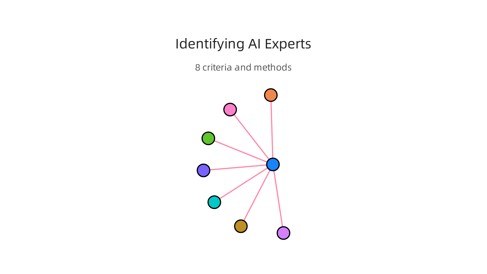 This infographic outlines key characteristics and practical methods for identifying top AI experts relevant to your business needs.