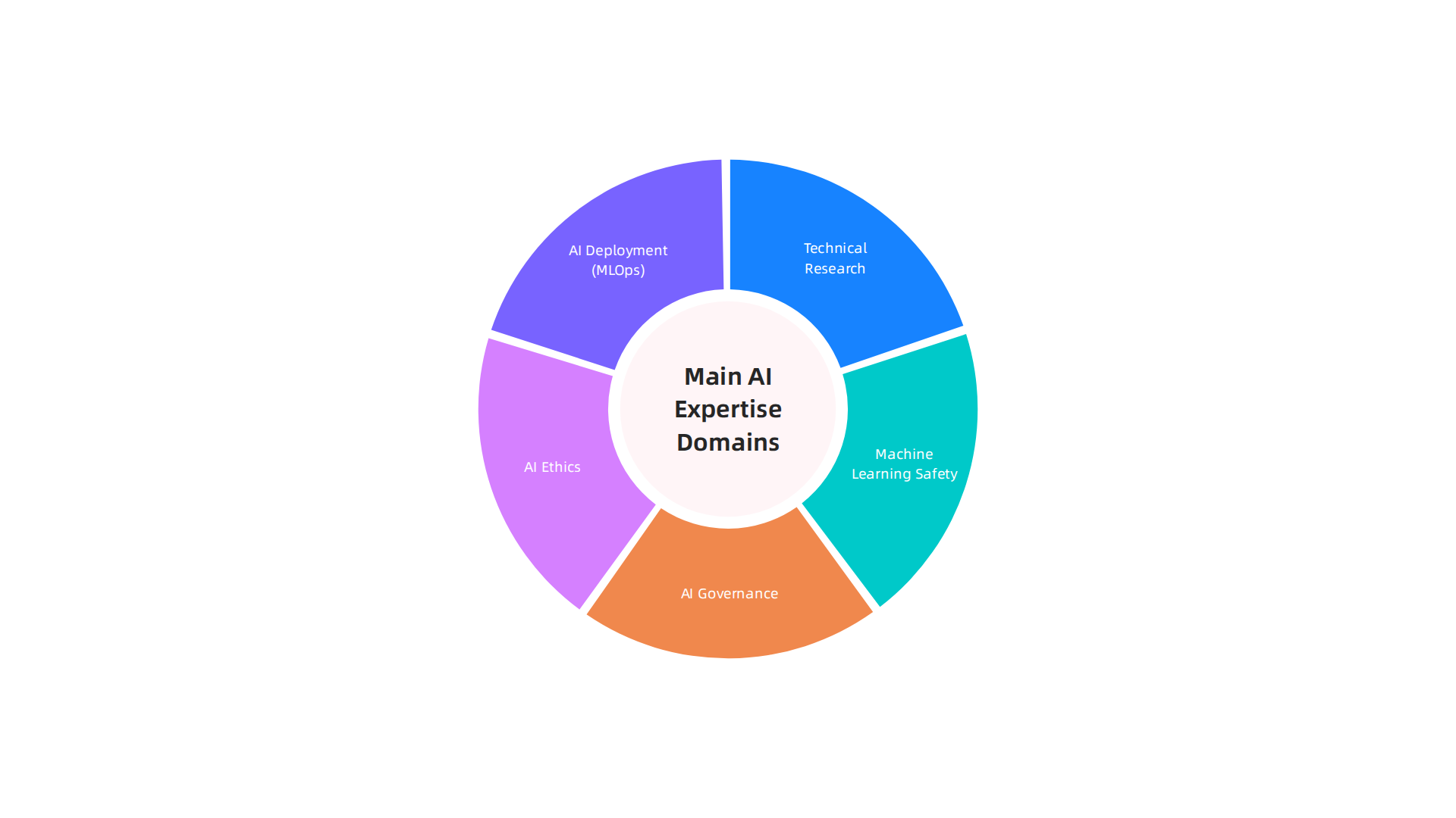 This infographic displays the five core expertise domains among leading AI experts, essential for successful AI implementation.