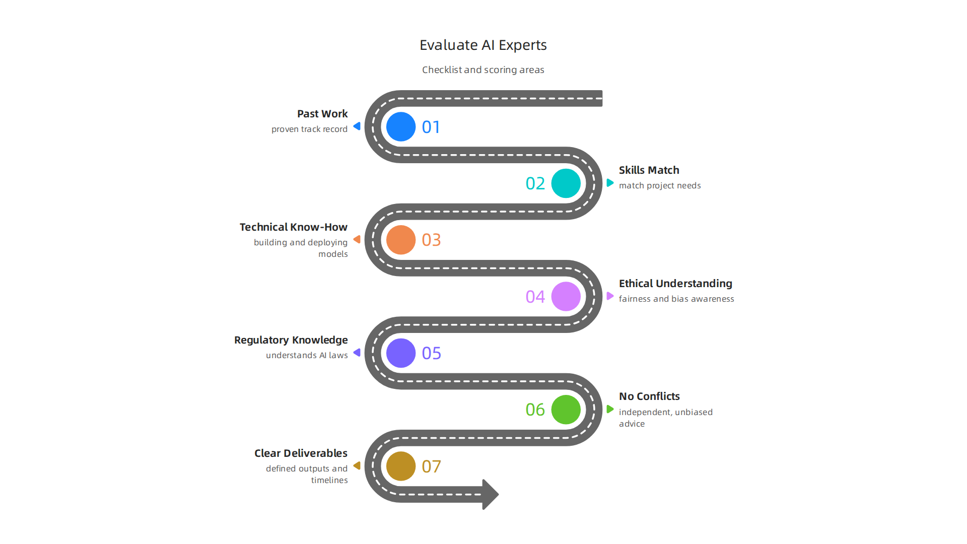 This infographic presents a clear framework for evaluating and shortlisting AI experts, combining assessment criteria with scoring areas.