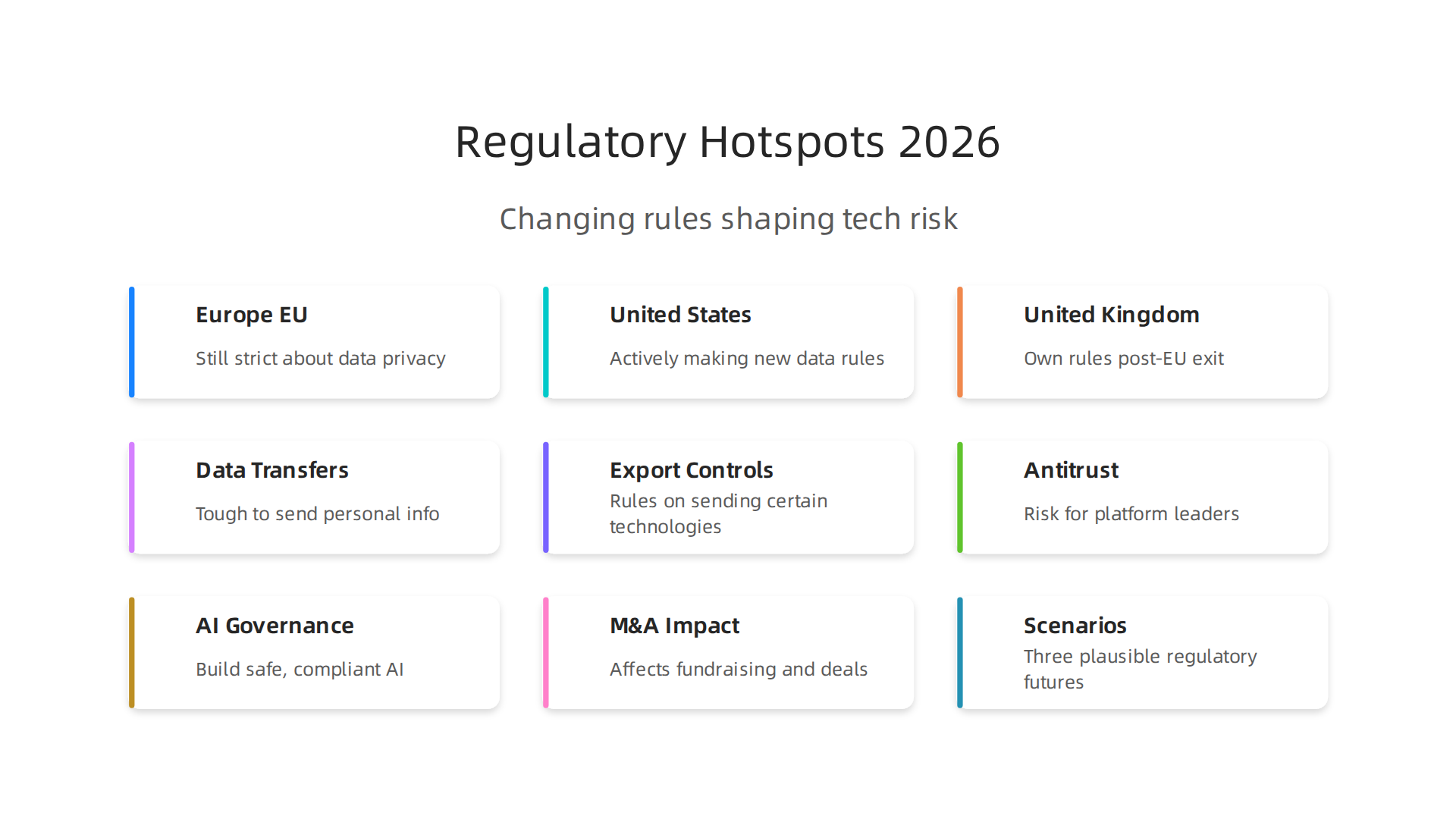 An infographic illustrating the major regulatory hotspots and cross-border challenges facing tech companies in 2026.