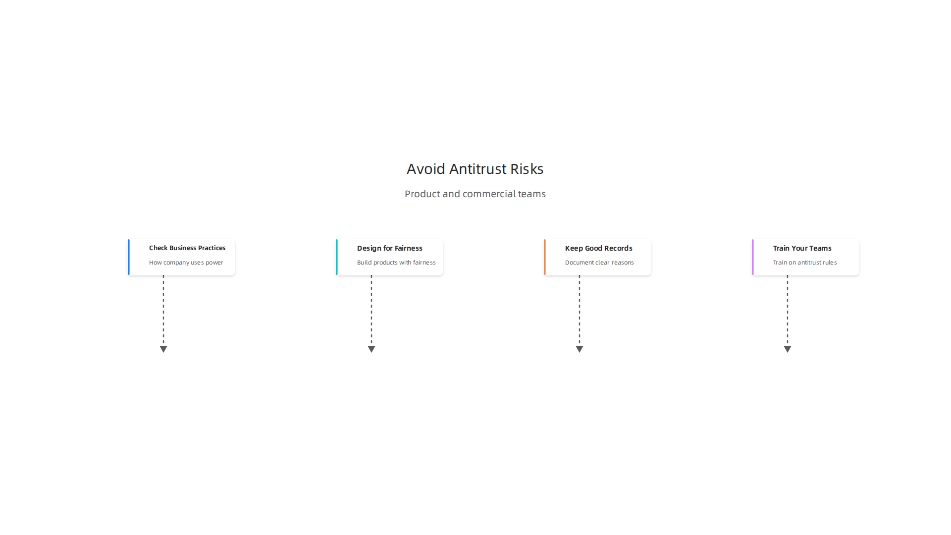 An infographic outlining key steps product and commercial teams can take to navigate antitrust and competition risks.
