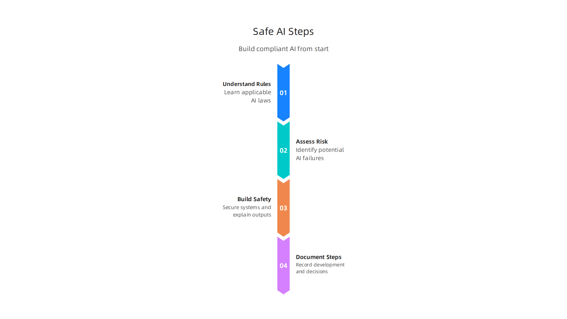 An infographic detailing essential steps for companies to build AI products that are both safe and compliant with new regulations.