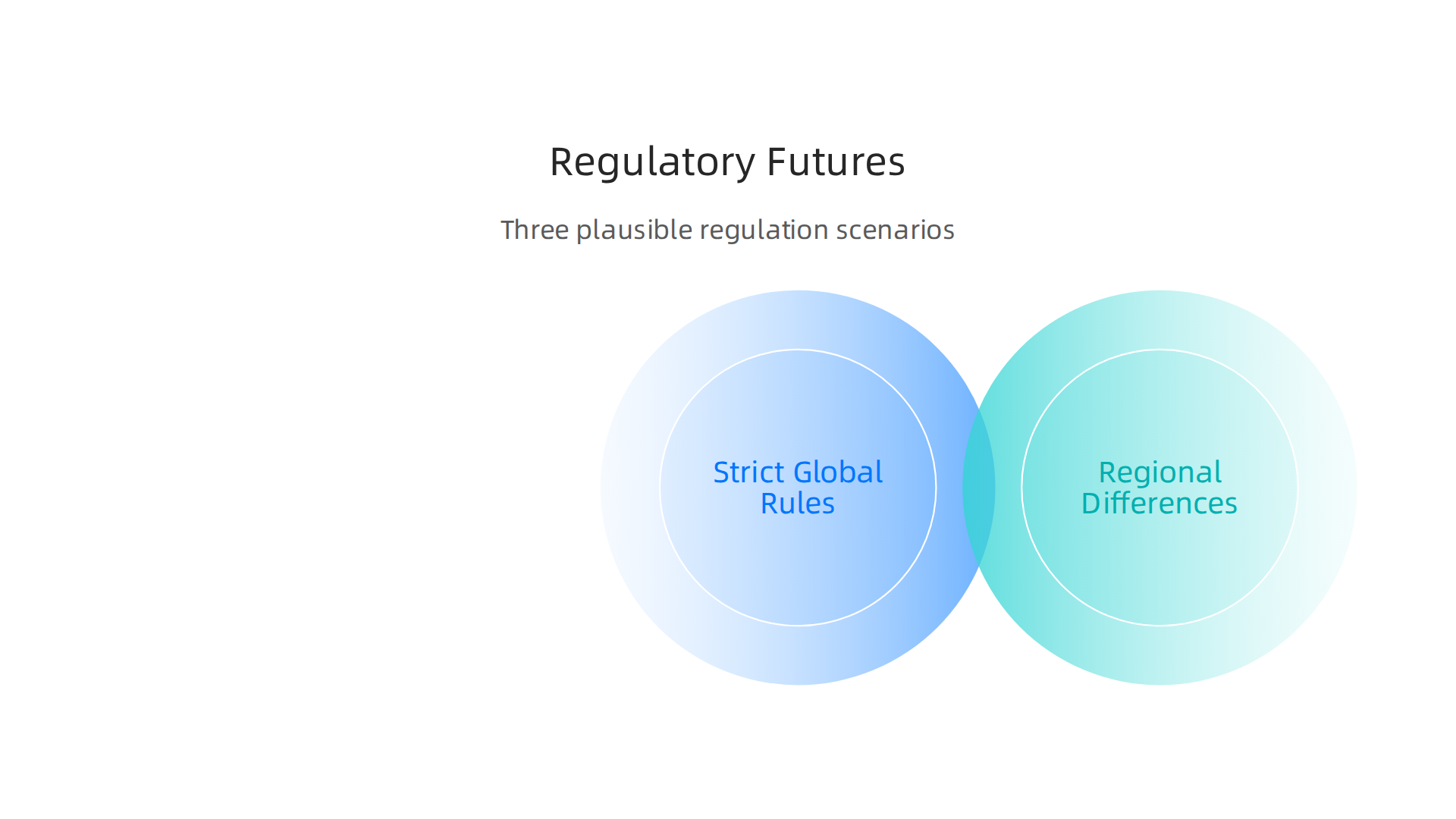 An infographic illustrating three possible future scenarios for tech regulations and their implications for businesses.