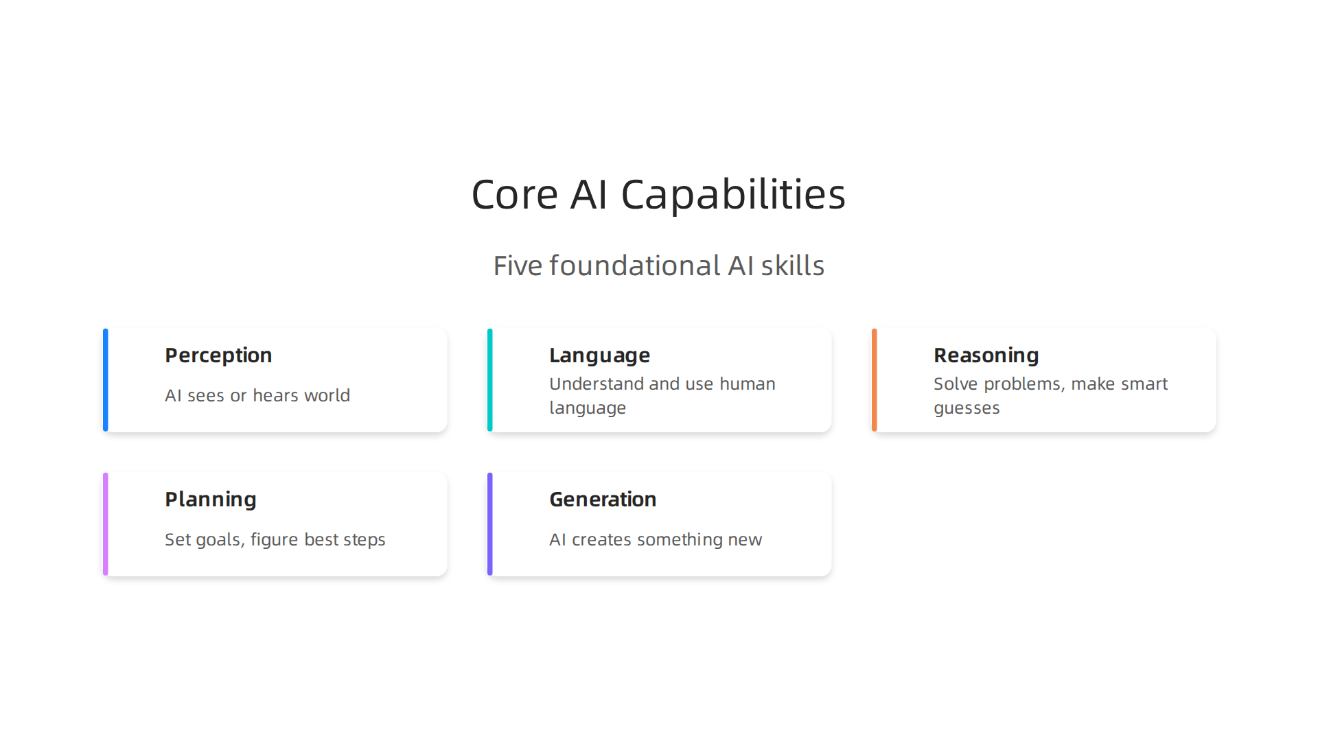 An infographic illustrating the five core capabilities that form the foundation of AI systems.