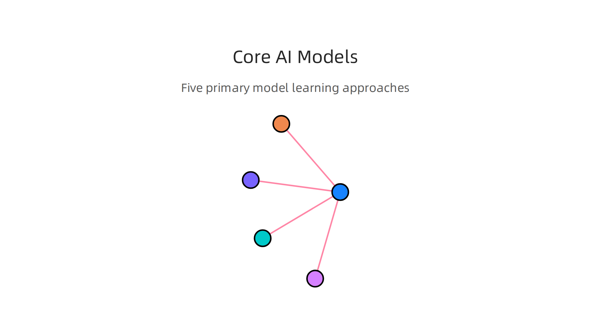 Visualizing the five primary AI model families and their distinct learning approaches.