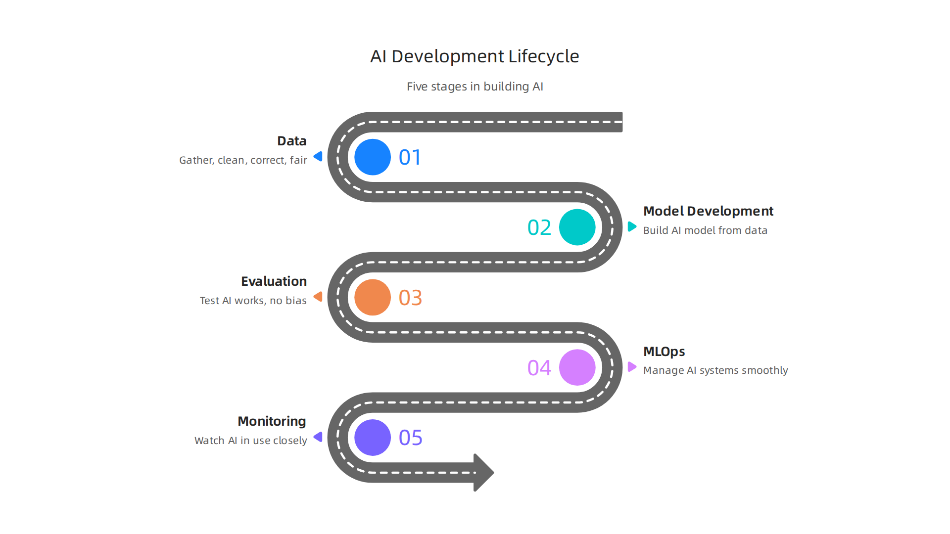 A flowchart detailing the crucial stages in developing and maintaining AI systems.