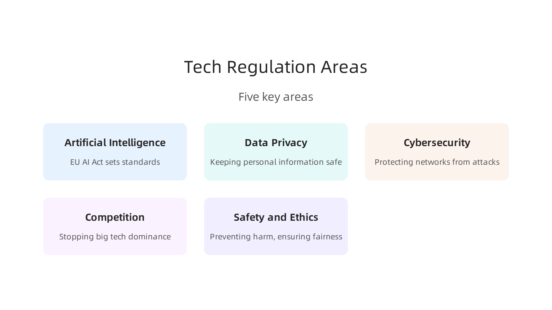 An infographic illustrating the five key areas where new regulations for incredible technologies are rapidly growing.