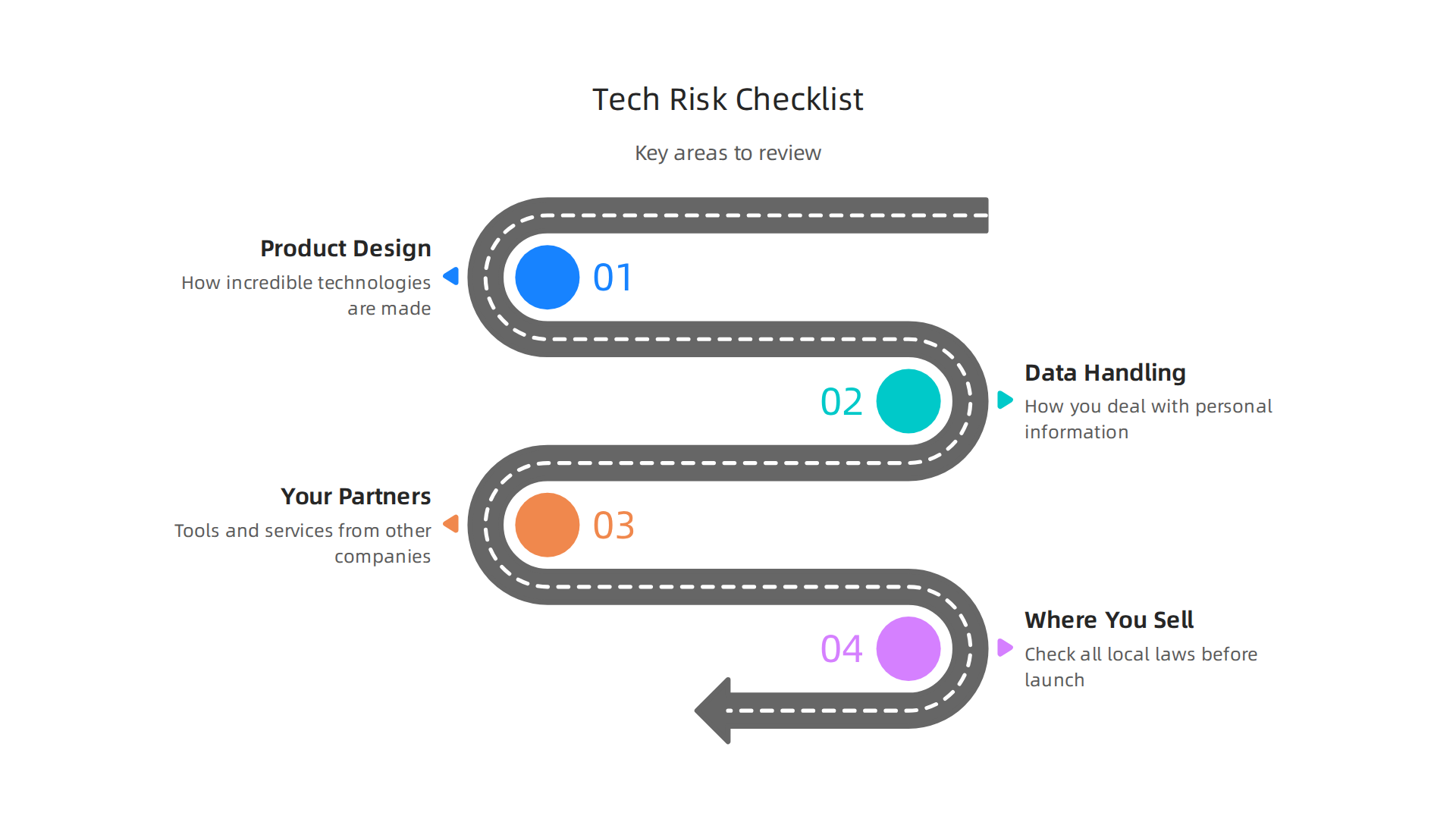A checklist infographic detailing key areas for assessing technological risks in product design and market decisions.
